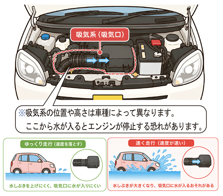 エンジンルーム内の吸気ダクトの位置を示したイラスト