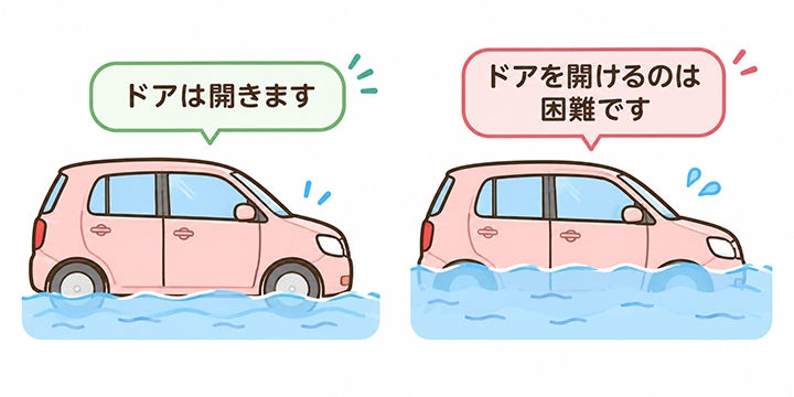 車を横から見て、水位ごとにドアが開くかどうかを示したイラスト